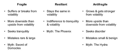 Fragile Chart