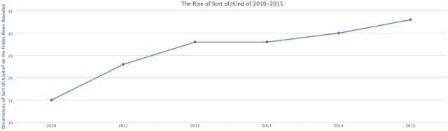 The rise of kind of and sort of